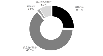 2021年軟件和信息技術服務業統計公報解讀 信息技術服務業發展態勢與展望